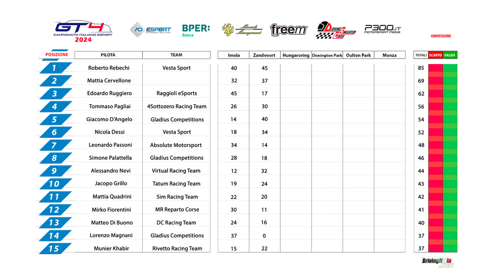 1-15_Classifica CAMPION ITA ZAND.png