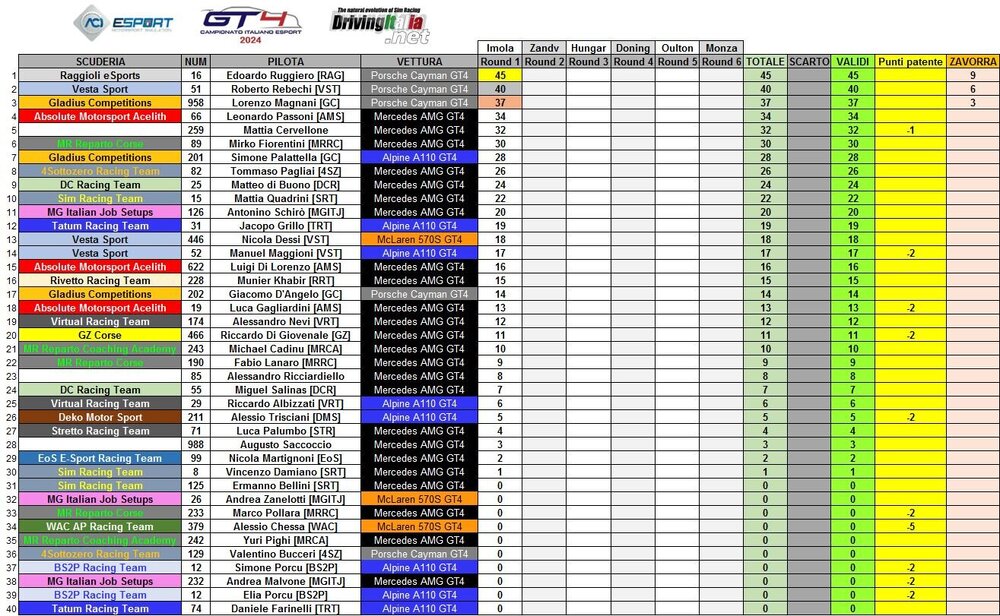 classifica campionato italiano server 1 imola.JPG